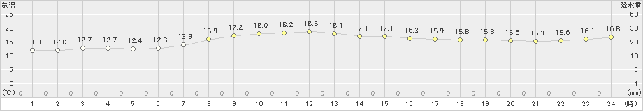 鶴丘(>2021年09月21日)のアメダスグラフ