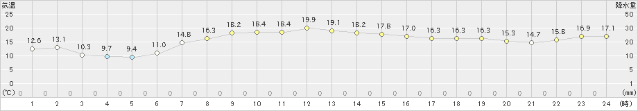 太田(>2021年09月21日)のアメダスグラフ