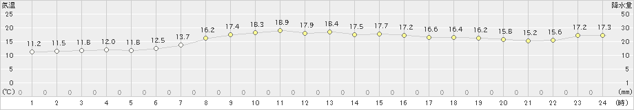 白糠(>2021年09月21日)のアメダスグラフ