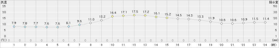 ぬかびら源泉郷(>2021年09月21日)のアメダスグラフ