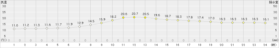 本別(>2021年09月21日)のアメダスグラフ