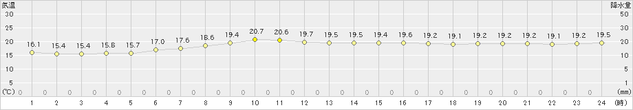 室蘭(>2021年09月21日)のアメダスグラフ