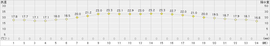 函館(>2021年09月21日)のアメダスグラフ