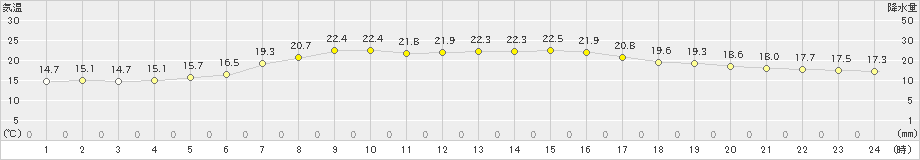 高松(>2021年09月21日)のアメダスグラフ
