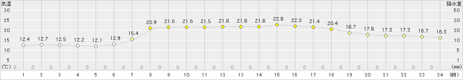 木古内(>2021年09月21日)のアメダスグラフ