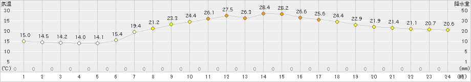 八戸(>2021年09月21日)のアメダスグラフ