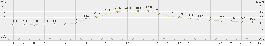 湯瀬(>2021年09月21日)のアメダスグラフ