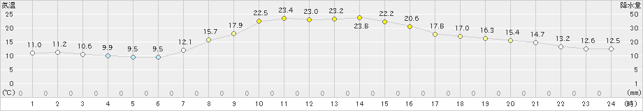 八幡平(>2021年09月21日)のアメダスグラフ