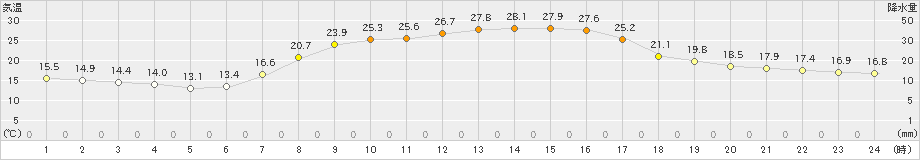 岩見三内(>2021年09月21日)のアメダスグラフ