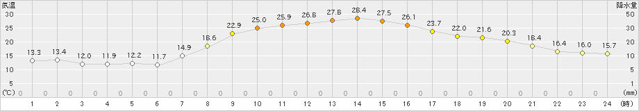 湯沢(>2021年09月21日)のアメダスグラフ