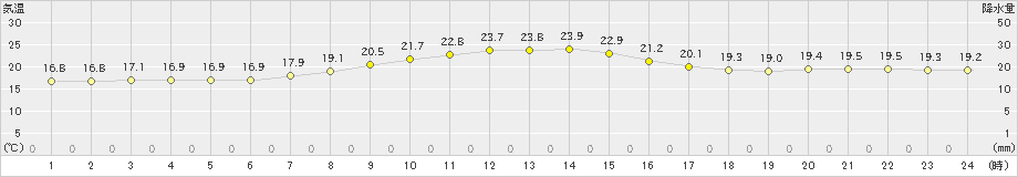 湯の岱(>2021年09月21日)のアメダスグラフ