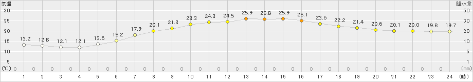 二戸(>2021年09月21日)のアメダスグラフ