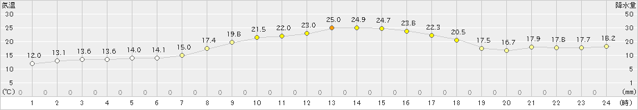 雫石(>2021年09月21日)のアメダスグラフ