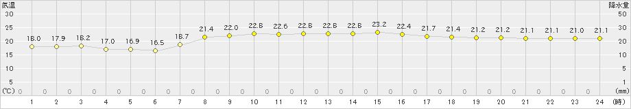 石巻(>2021年09月21日)のアメダスグラフ