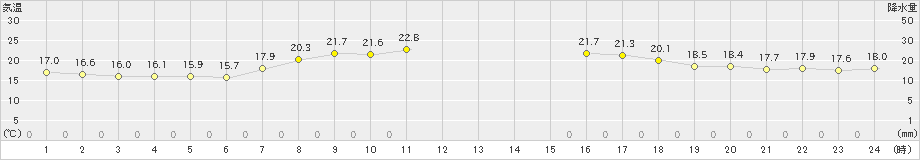 女川(>2021年09月21日)のアメダスグラフ