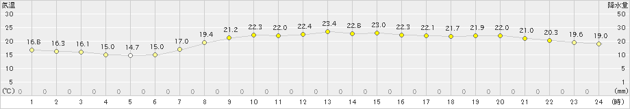 名取(>2021年09月21日)のアメダスグラフ