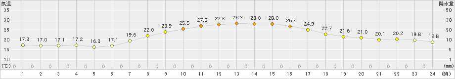 浜中(>2021年09月21日)のアメダスグラフ