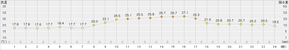 鼠ケ関(>2021年09月21日)のアメダスグラフ