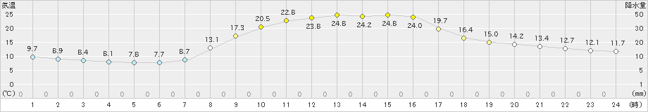 大井沢(>2021年09月21日)のアメダスグラフ