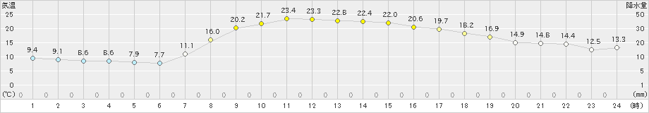 飯舘(>2021年09月21日)のアメダスグラフ