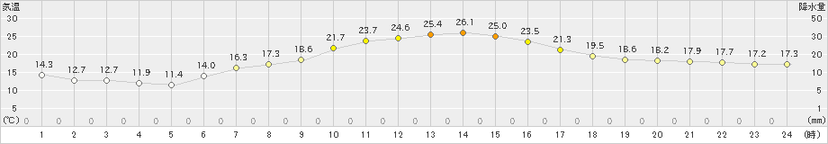玉川(>2021年09月21日)のアメダスグラフ