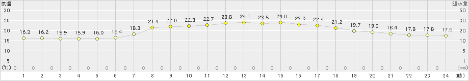 広野(>2021年09月21日)のアメダスグラフ