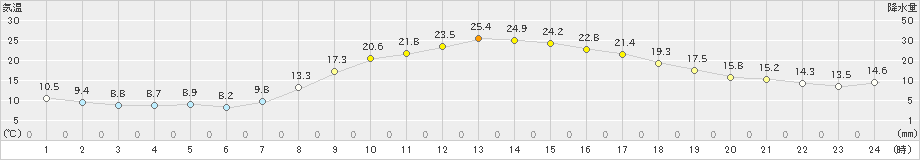 田島(>2021年09月21日)のアメダスグラフ