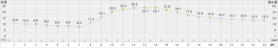 桧枝岐(>2021年09月21日)のアメダスグラフ