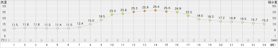 東白川(>2021年09月21日)のアメダスグラフ
