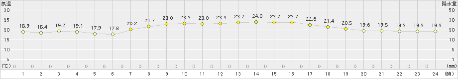 日立(>2021年09月21日)のアメダスグラフ