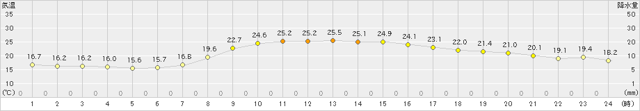 水戸(>2021年09月21日)のアメダスグラフ
