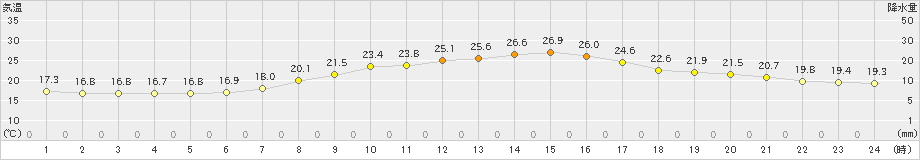 下妻(>2021年09月21日)のアメダスグラフ