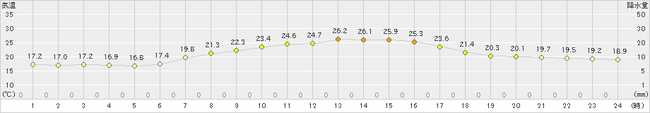 龍ケ崎(>2021年09月21日)のアメダスグラフ