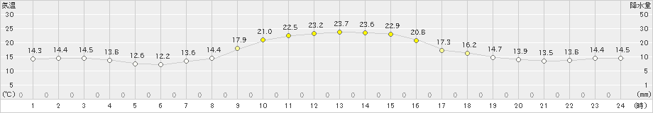 藤原(>2021年09月21日)のアメダスグラフ