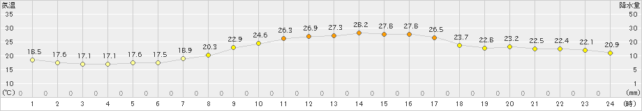桐生(>2021年09月21日)のアメダスグラフ