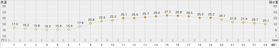 八王子(>2021年09月21日)のアメダスグラフ