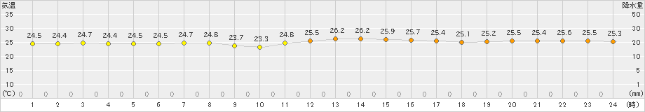 三宅坪田(>2021年09月21日)のアメダスグラフ