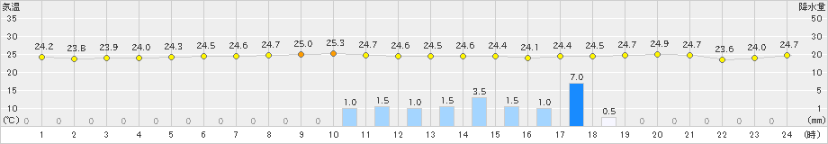 八重見ヶ原(>2021年09月21日)のアメダスグラフ