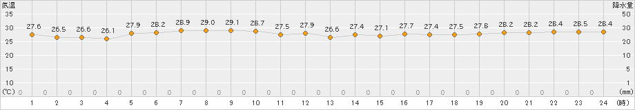 父島(>2021年09月21日)のアメダスグラフ