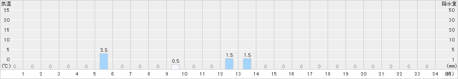 母島(>2021年09月21日)のアメダスグラフ