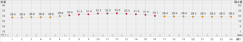 南鳥島(>2021年09月21日)のアメダスグラフ