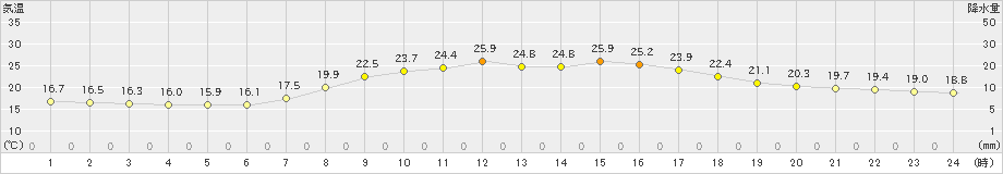 我孫子(>2021年09月21日)のアメダスグラフ