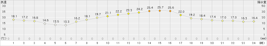 大町(>2021年09月21日)のアメダスグラフ