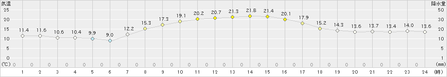 菅平(>2021年09月21日)のアメダスグラフ