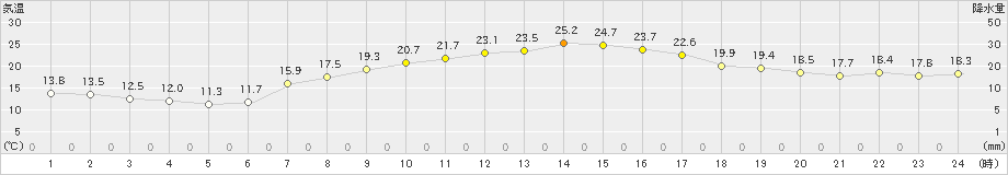 大泉(>2021年09月21日)のアメダスグラフ