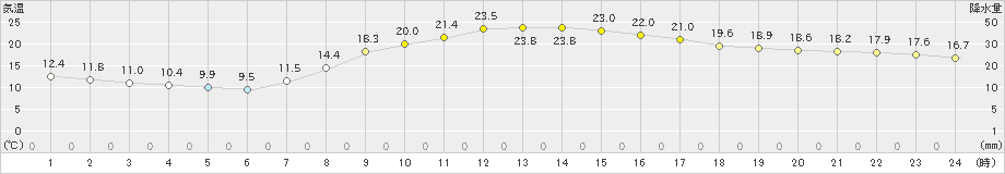 河口湖(>2021年09月21日)のアメダスグラフ
