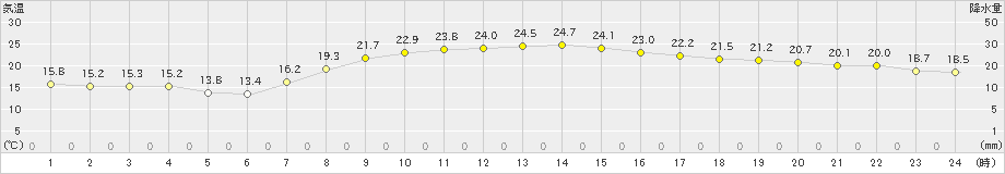 御殿場(>2021年09月21日)のアメダスグラフ
