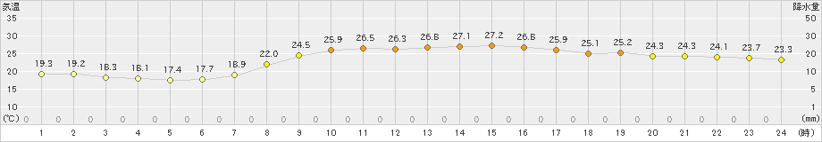 富士(>2021年09月21日)のアメダスグラフ