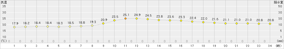 佐久間(>2021年09月21日)のアメダスグラフ