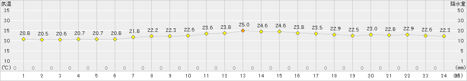 網代(>2021年09月21日)のアメダスグラフ